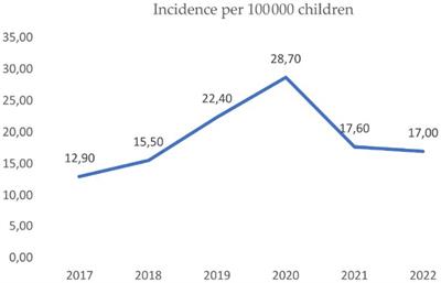 Evidence of increasing incidence of type 1 diabetes and ketoacidosis among children in the Republic of Srpska in period 2017–2022 with special focus on COVID-19 global pandemic years